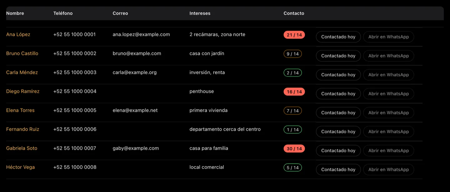 La lista de contactos del CRM: nombre, teléfono, correo y qué busca cada persona, con un medidor que cuenta los días desde la última vez que hablasteis frente al ritmo que fijaste, en verde, ámbar o rojo, y un botón en cada fila para marcar que hablasteis hoy.